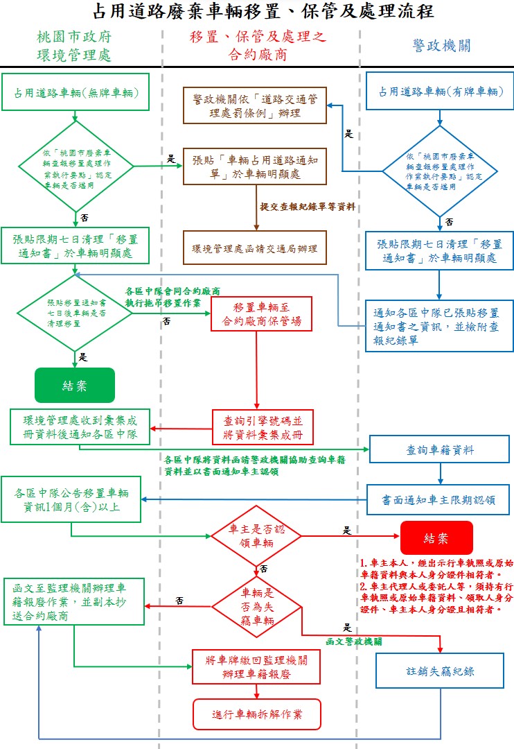 占用道路廢棄車輛移置、保管及處理流程圖